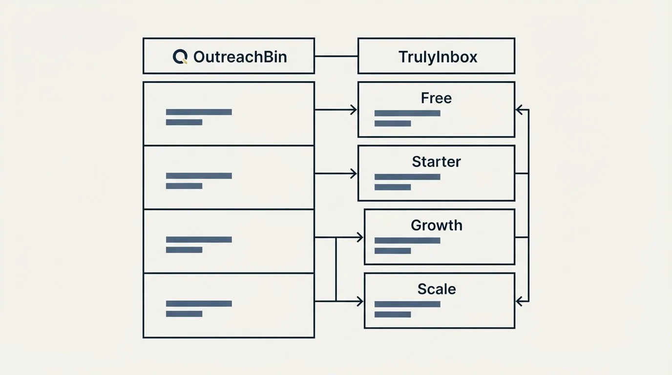 Pricing table: Pricing Comparison (OutreachBin, TrulyInbox, Free, Starter)
