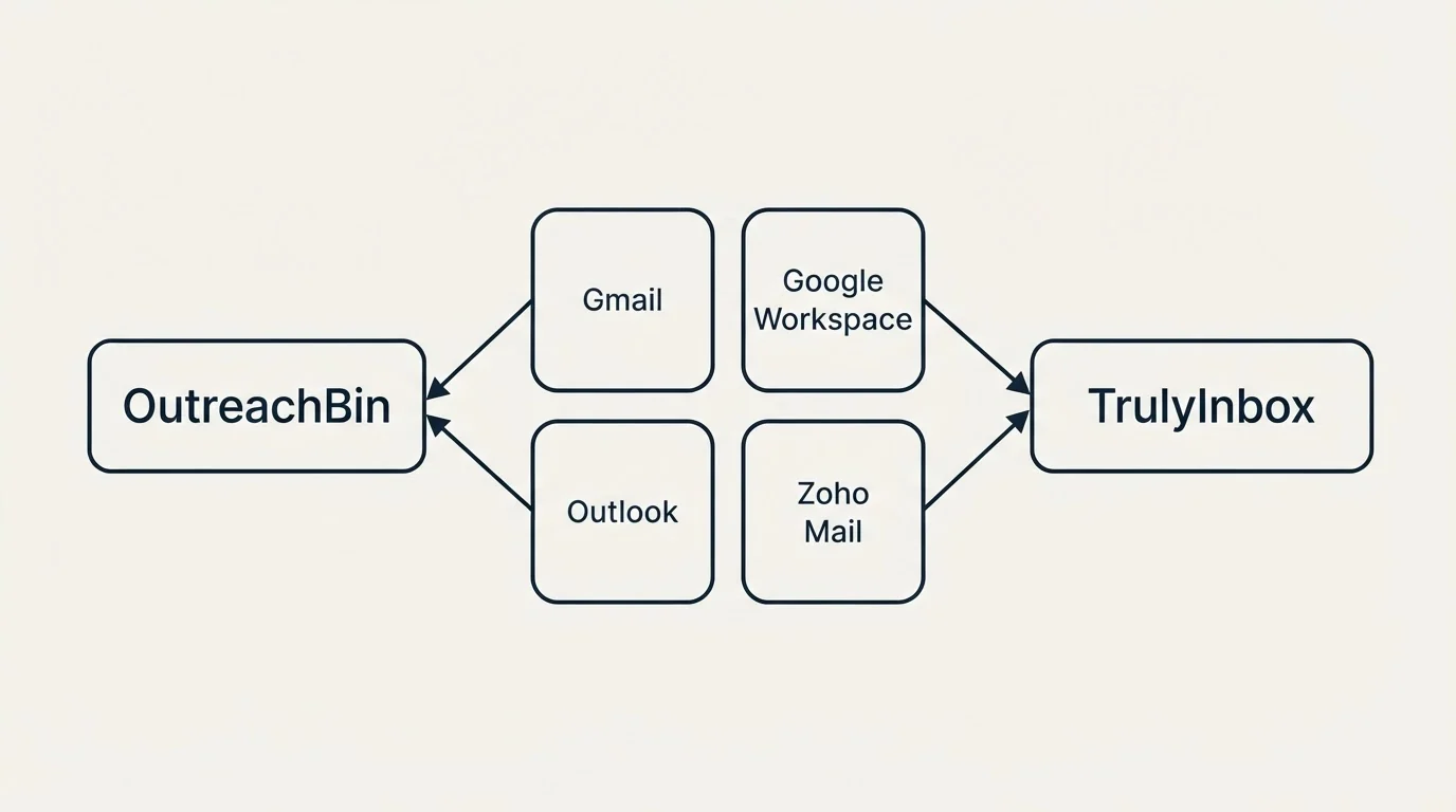 Integration schematic: Integration Ecosystem (OutreachBin, TrulyInbox, Gmail, Google Workspace)