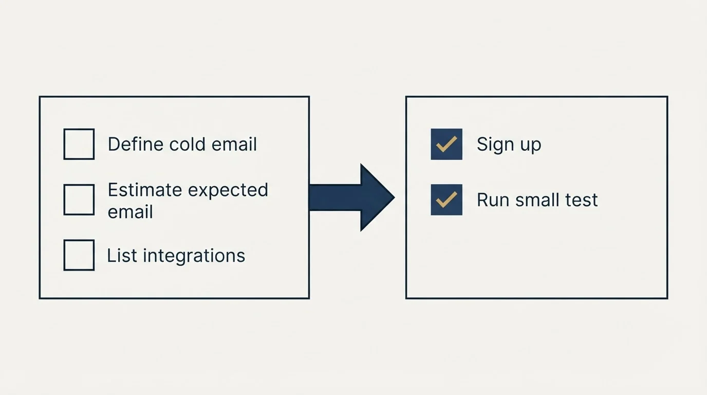 Before-and-after steps: Getting Started Checklist (Define cold email, Estimate expected email, List integrations, Sign up)