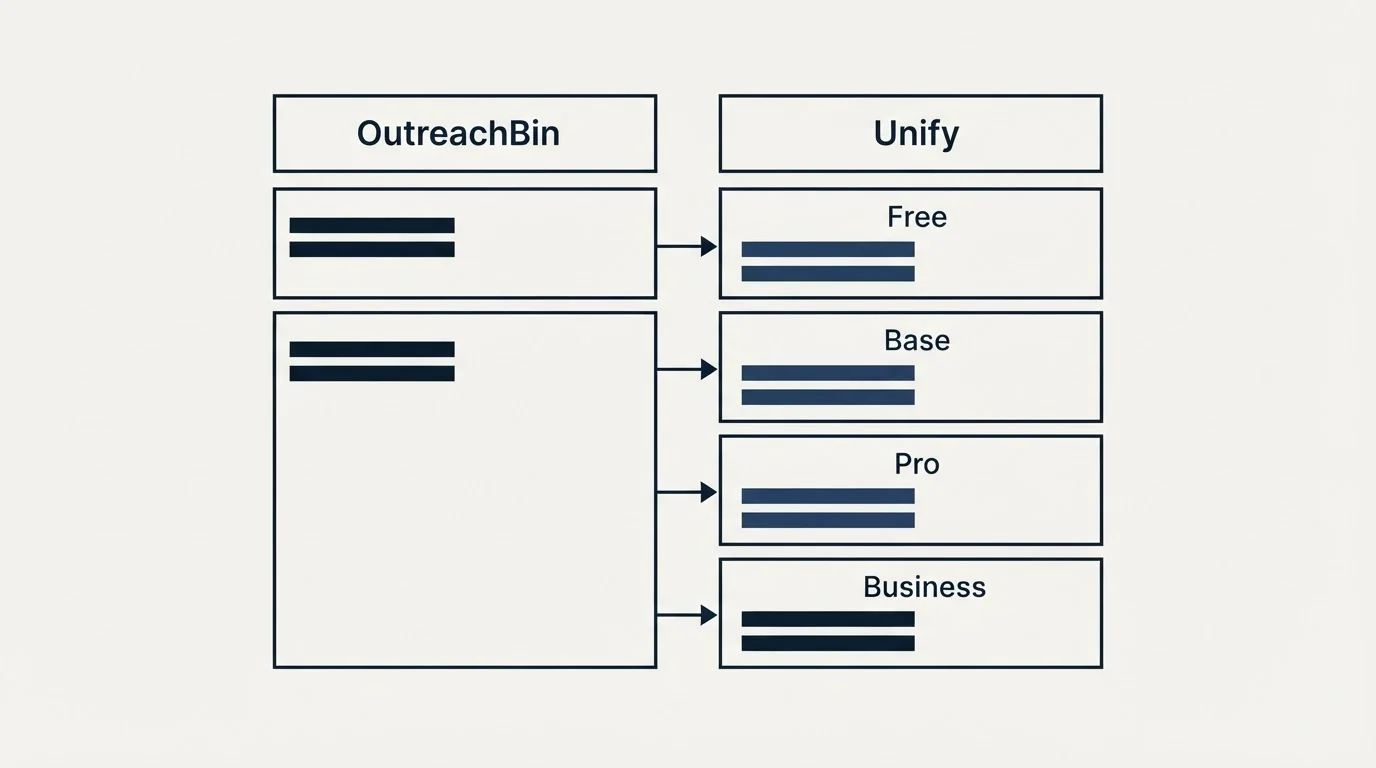 Pricing table: Pricing Comparison (OutreachBin, Unify, Free, Base)