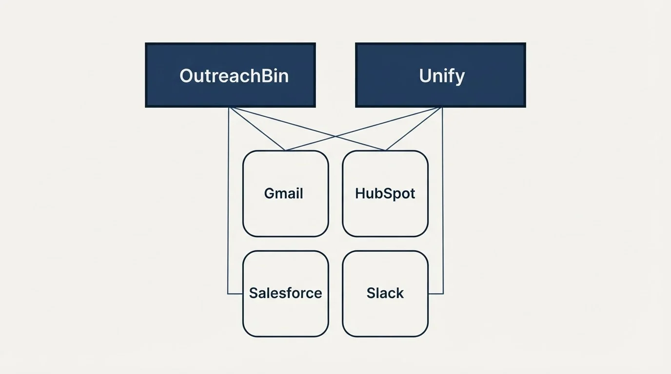 Integration grid: Integration Ecosystem (OutreachBin, Unify, Gmail, HubSpot)