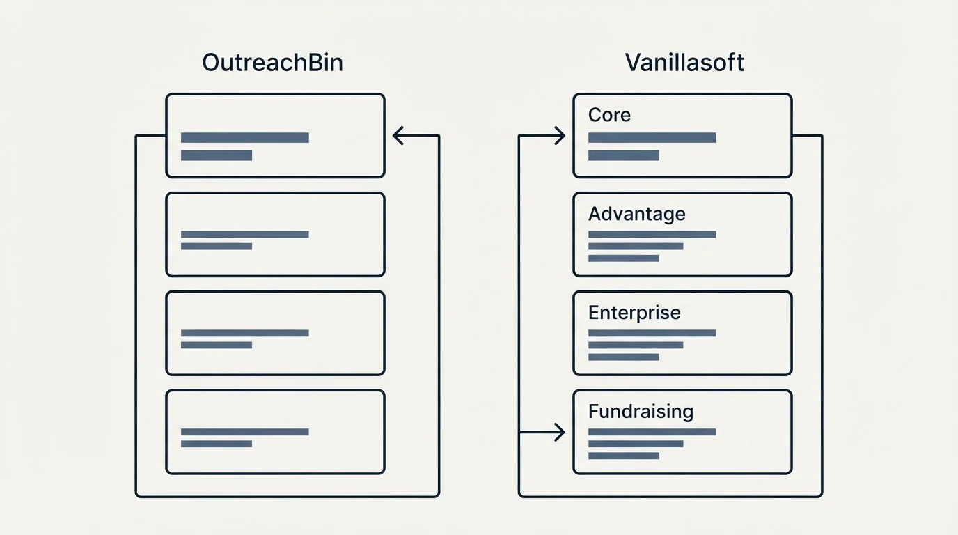 Pricing panels: Pricing Comparison (OutreachBin, Vanillasoft, Core, Advantage)