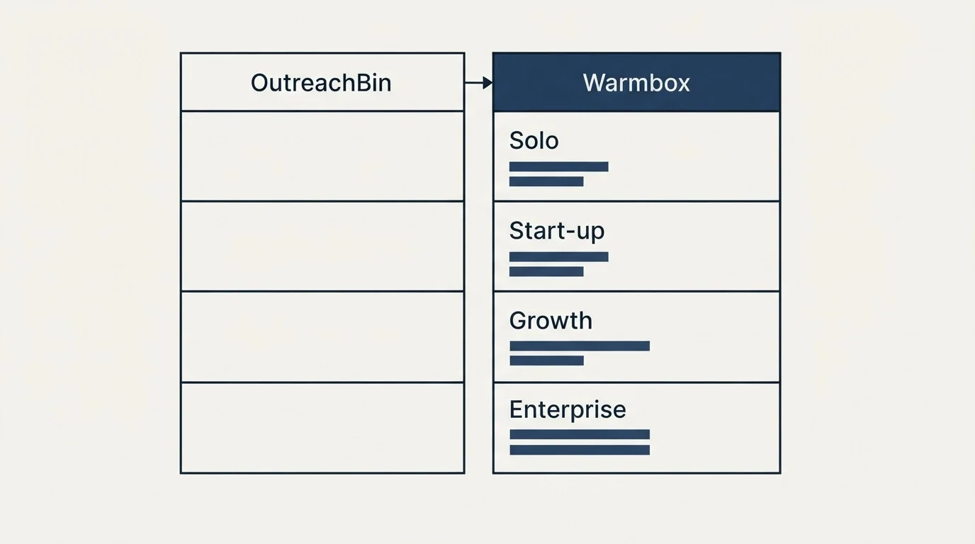 Pricing table: Pricing Comparison (OutreachBin, Warmbox, Solo, Start-up)