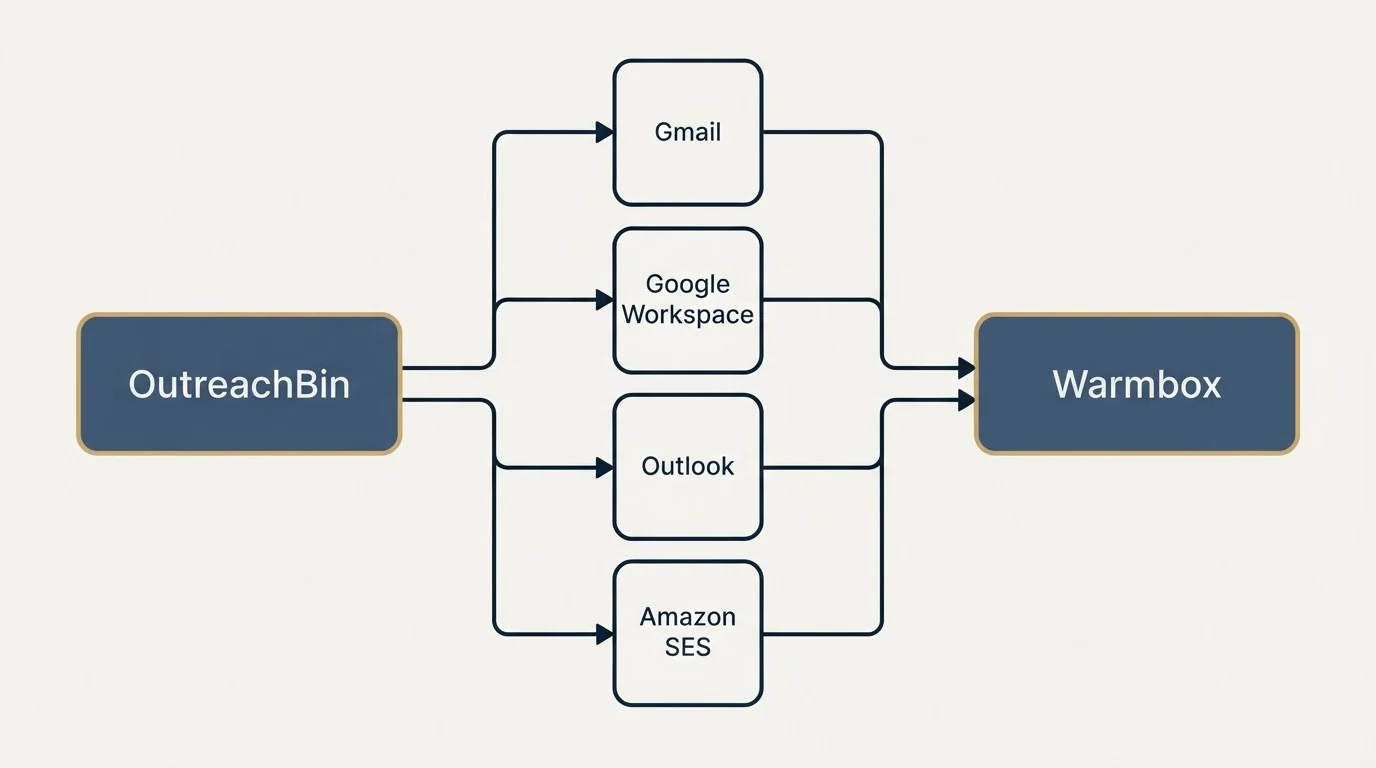 Integration flow: Integration Ecosystem (OutreachBin, Warmbox, Gmail, Google Workspace)