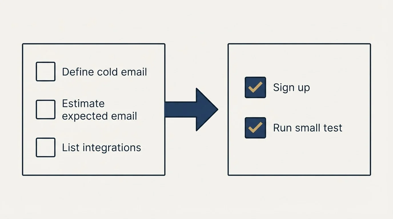 Before-and-after steps: Getting Started Checklist (Define cold email, Estimate expected email, List integrations, Sign up)