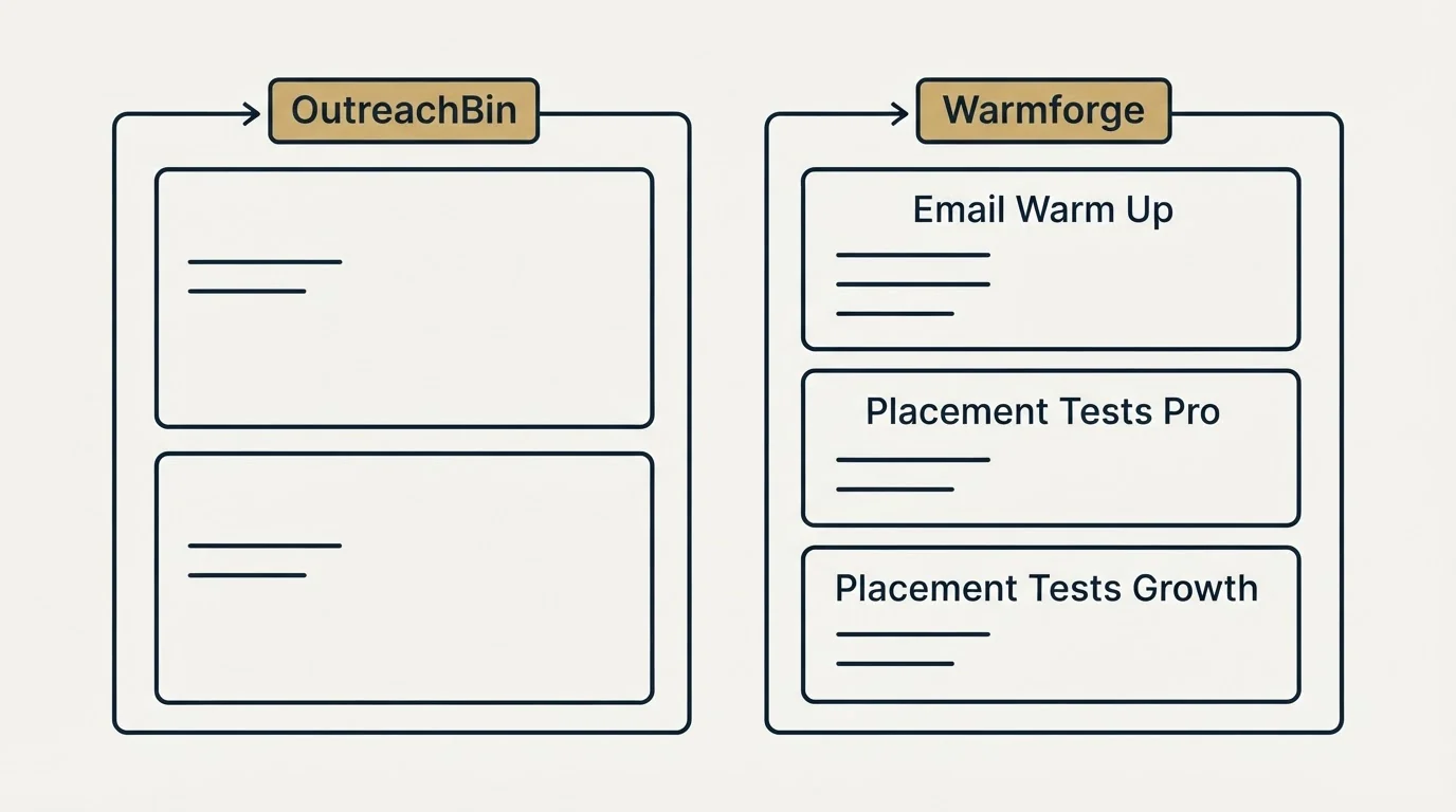 Pricing panels: Pricing Comparison (OutreachBin, Warmforge, Email Warm Up, Placement Tests Pro)
