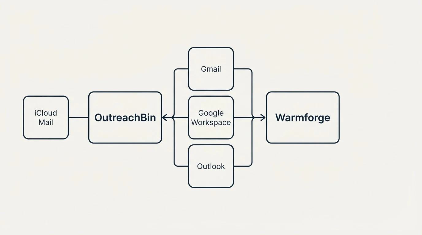 Integration schematic: Integration Ecosystem (OutreachBin, Warmforge, Gmail, Google Workspace)