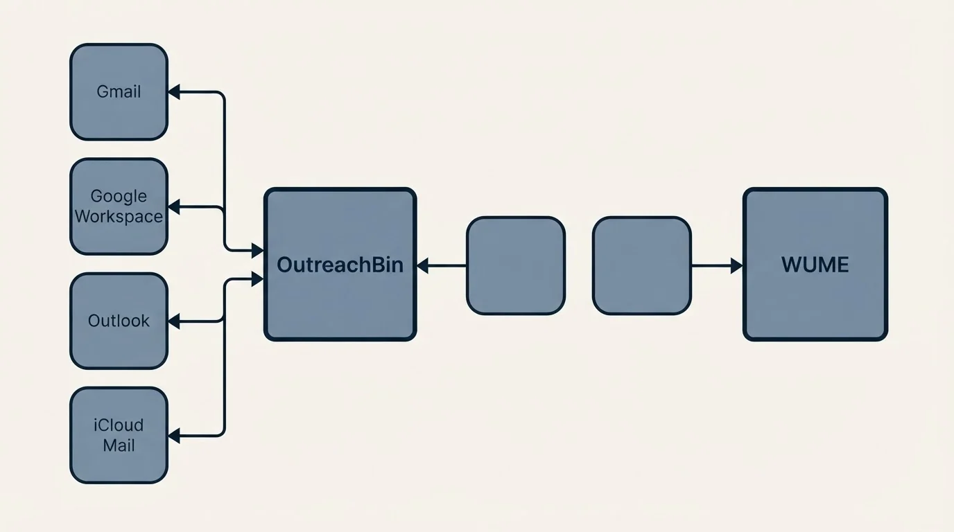 Integration schematic: Integration Ecosystem (OutreachBin, WUME, Gmail, Google Workspace)