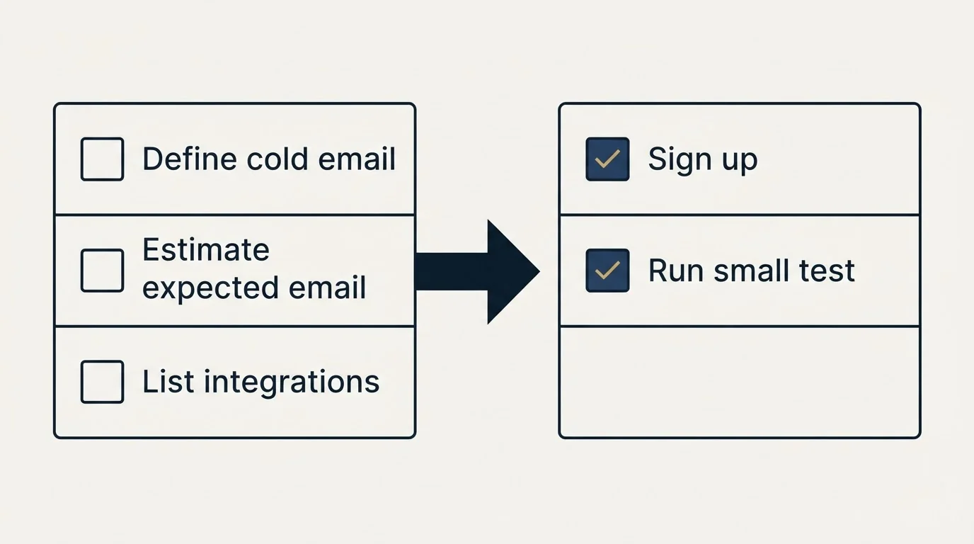 Before-and-after steps: Getting Started Checklist (Define cold email, Estimate expected email, List integrations, Sign up)