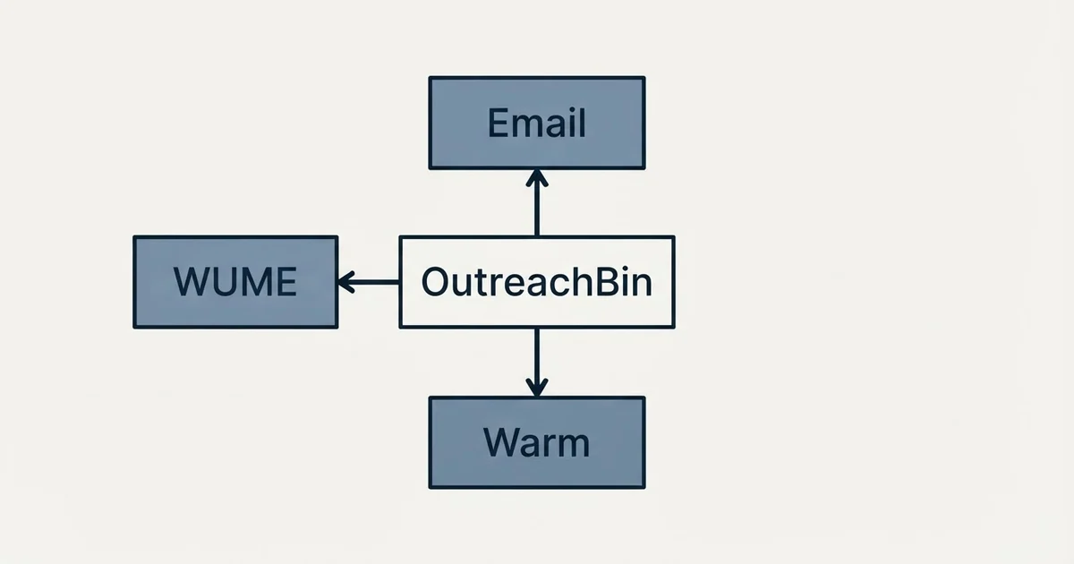 Schematic: OutreachBin vs WUME (Warm Up My Email) (OutreachBin, WUME, Warm, Email)