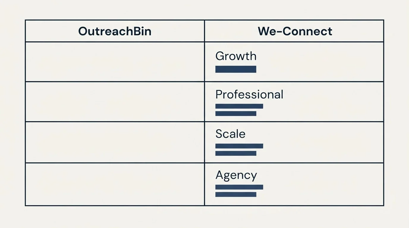 Pricing table: Pricing Comparison (OutreachBin, We-Connect, Growth, Professional)