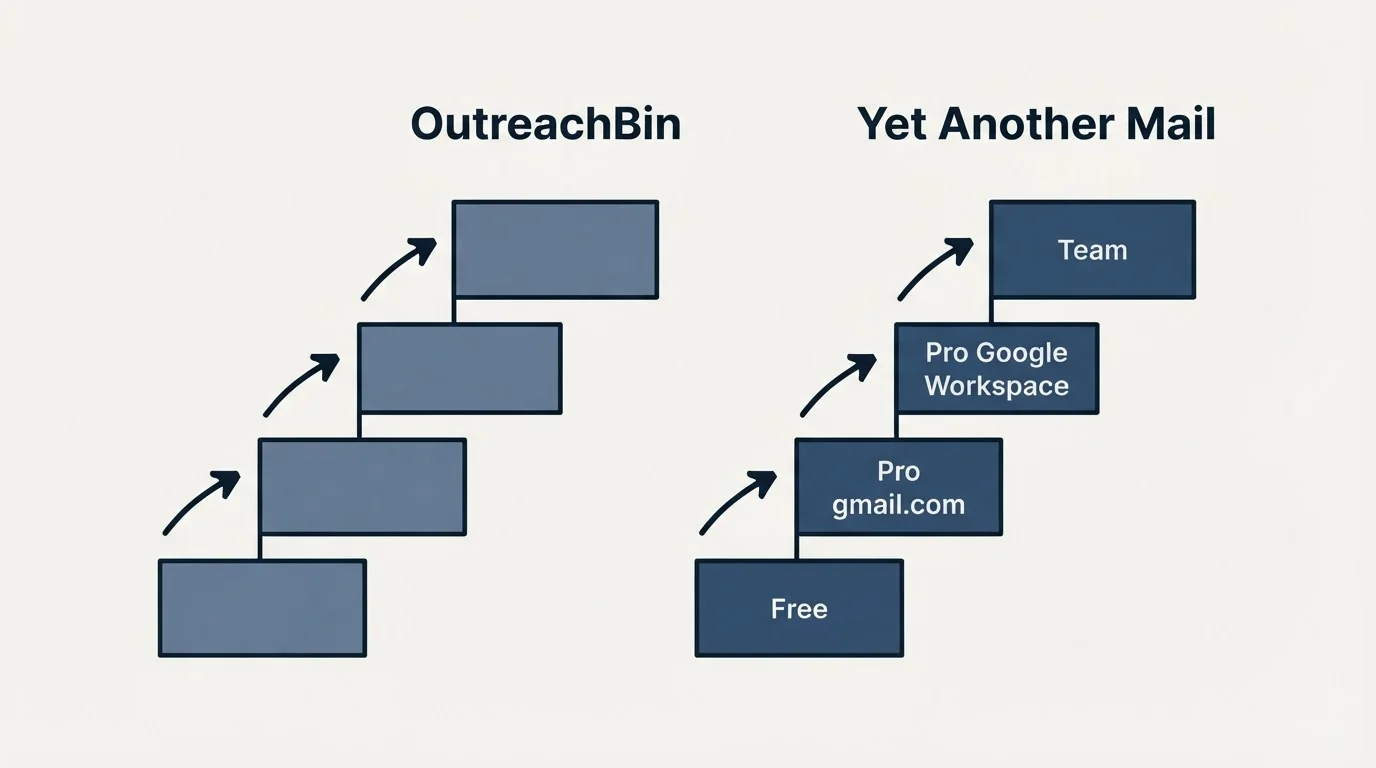 Pricing ladder: Pricing Comparison (OutreachBin, Yet Another Mail, Free, Pro gmail.com)
