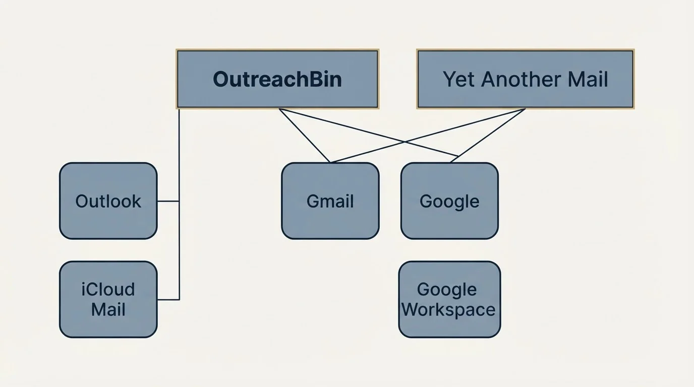 Integration grid: Integration Ecosystem (OutreachBin, Yet Another Mail, Gmail, Google Workspace)