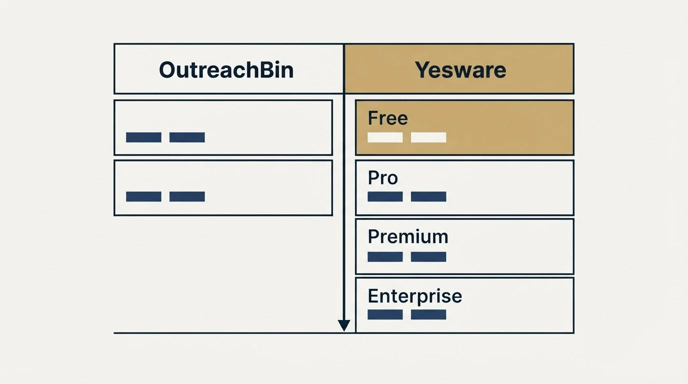Pricing table: Pricing Comparison (OutreachBin, Yesware, Free, Pro)