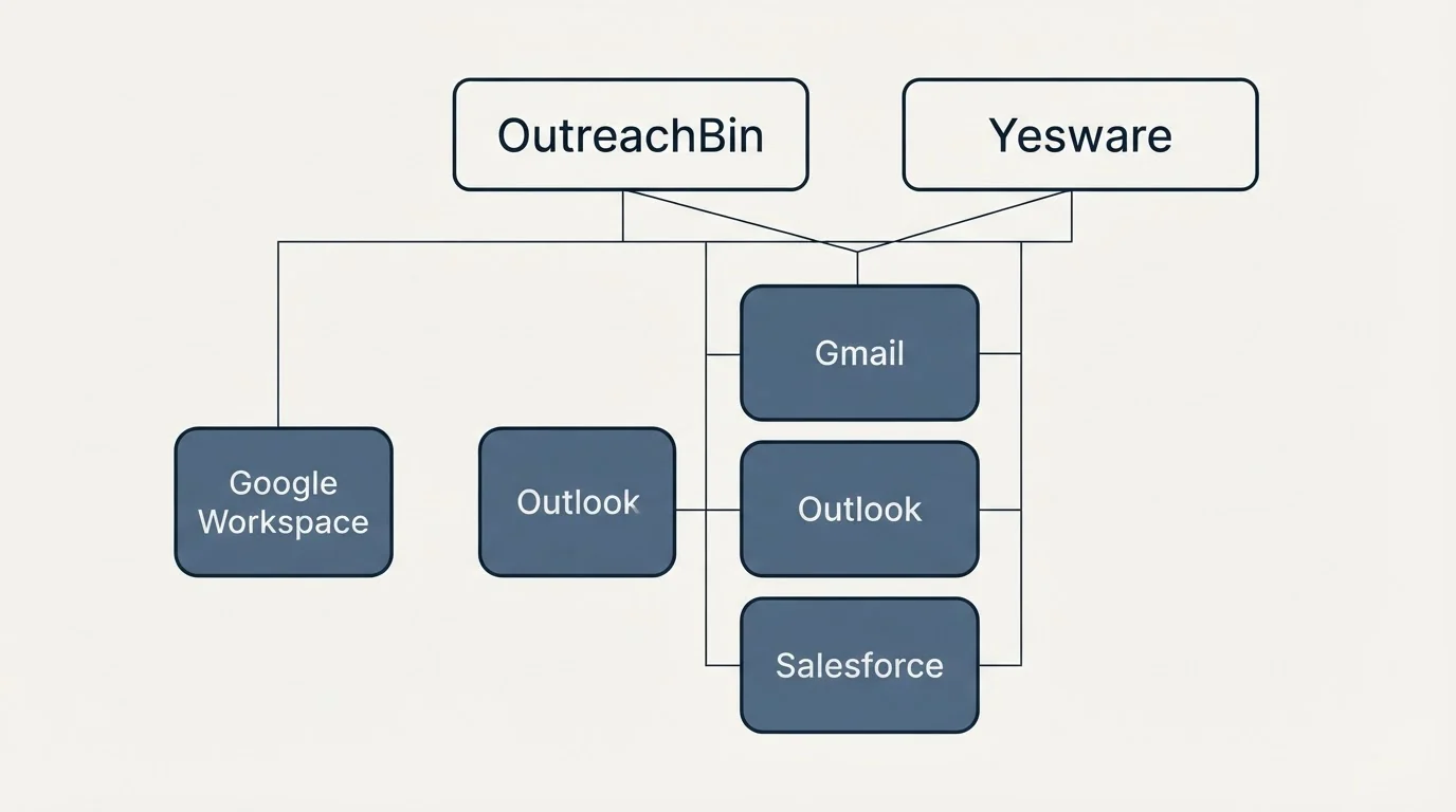 Integration grid: Integration Ecosystem (OutreachBin, Yesware, Gmail, Outlook)