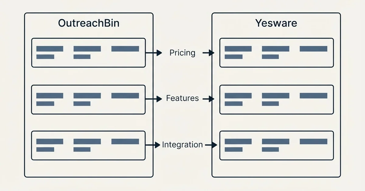 Comparison panel: OutreachBin vs Yesware (Pricing, Features, Integration)