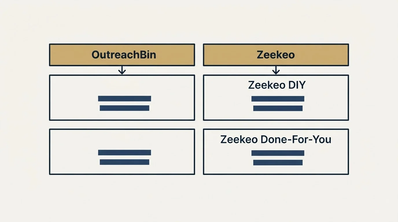 Pricing table: Pricing Comparison (OutreachBin, Zeekeo, Zeekeo DIY, Zeekeo Done-For-You)