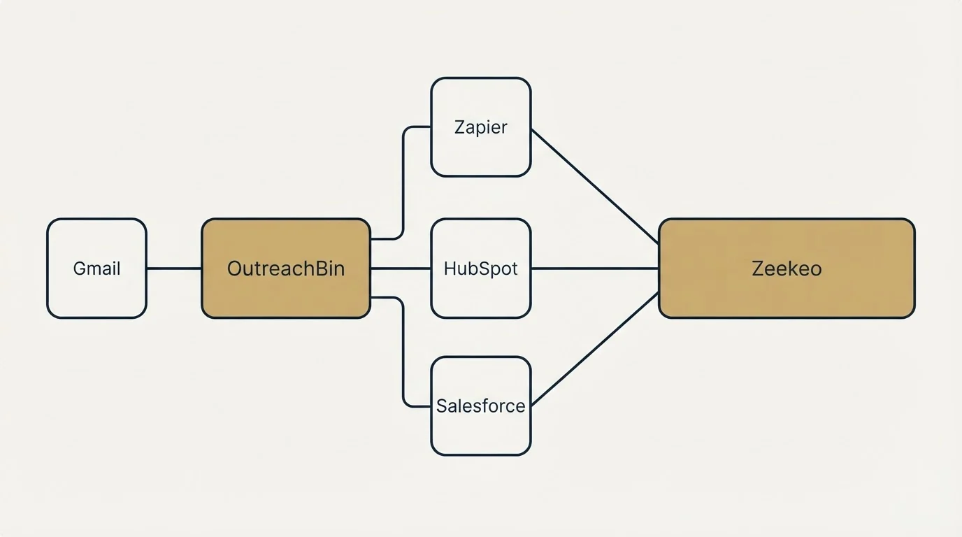 Integration flow: Integration Ecosystem (OutreachBin, Zeekeo, Zapier, HubSpot)