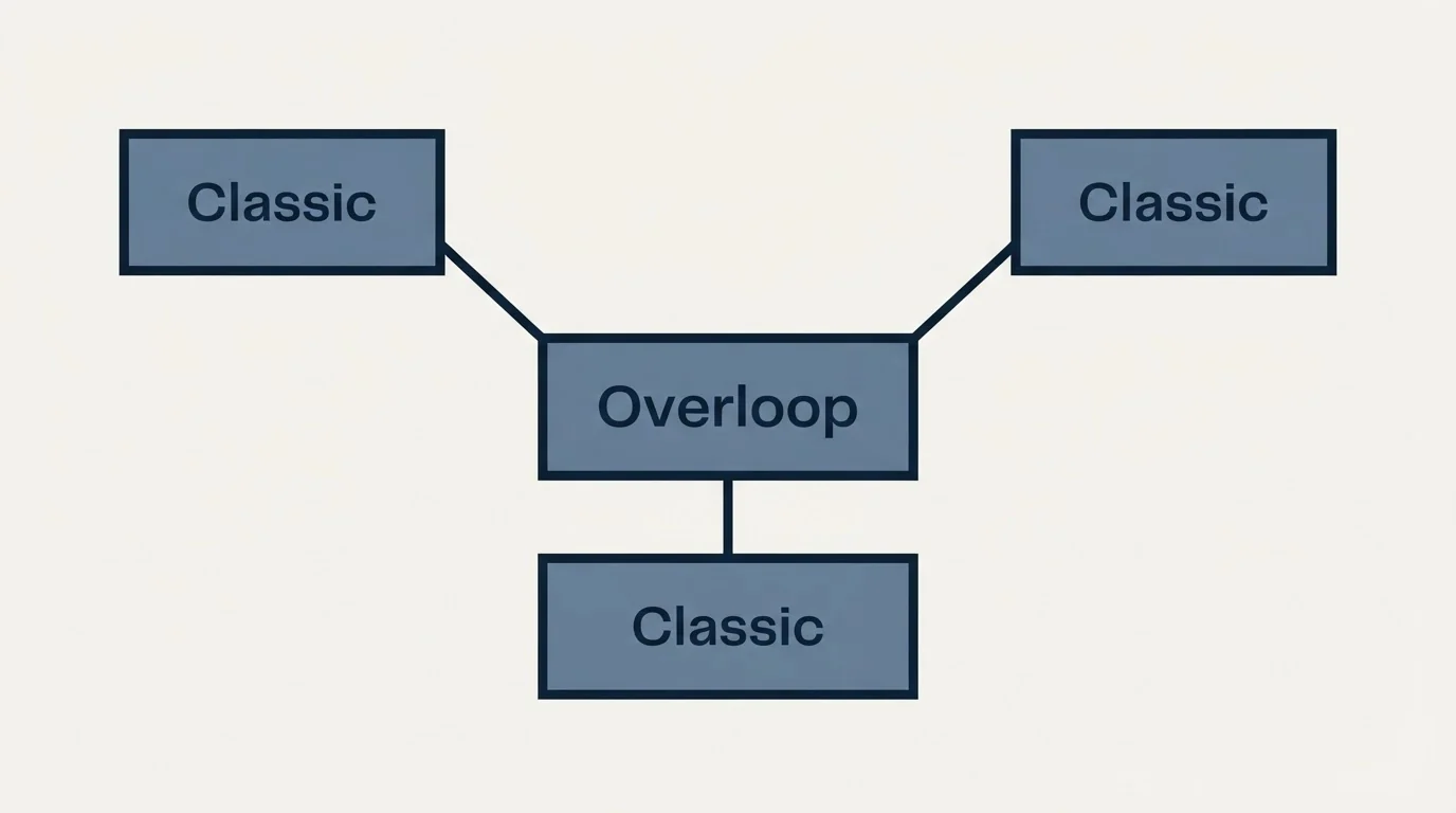 Schematic: The two products on one site (Overloop, Classic)