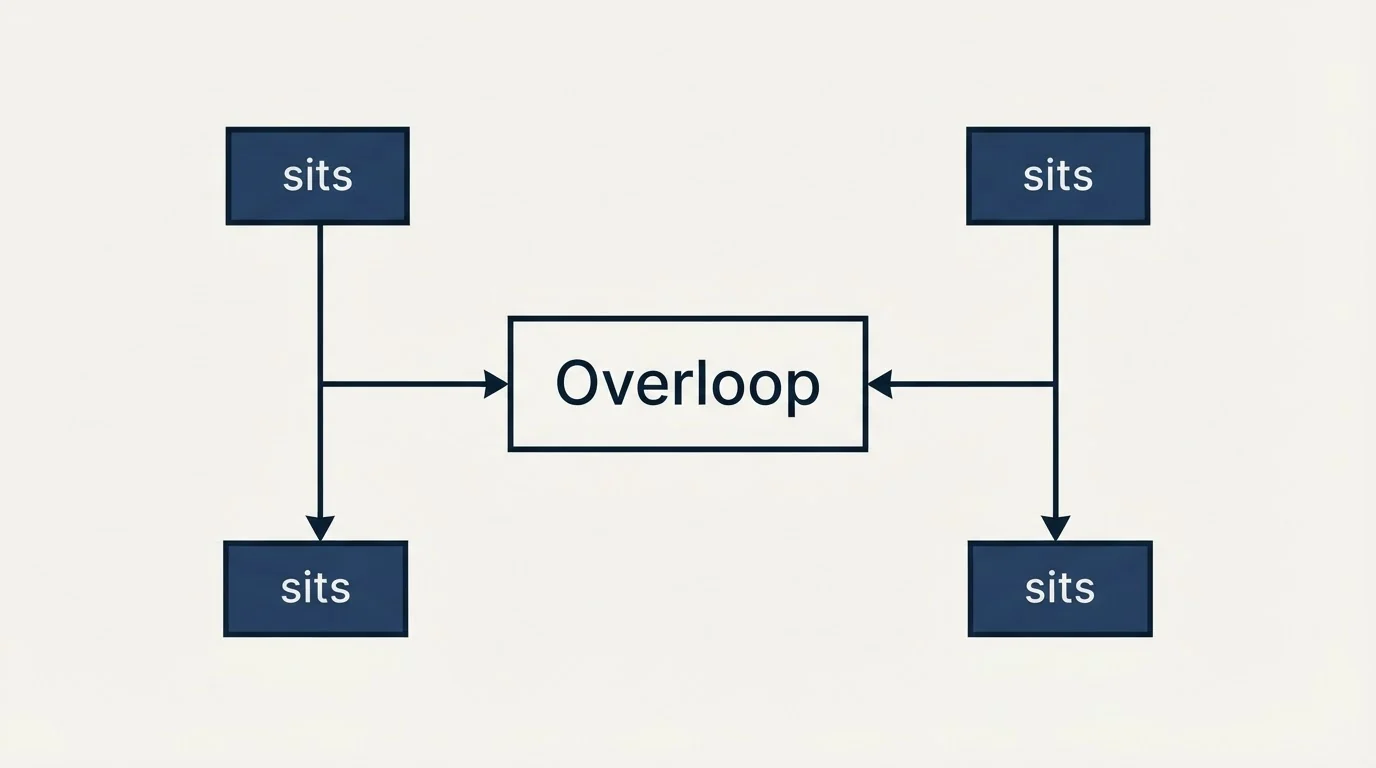 Schematic: Where it sits (Overloop, sits)