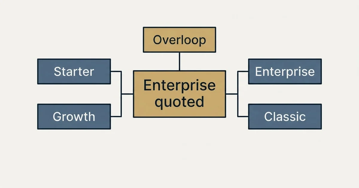 Schematic: Overloop Pricing (Enterprise quoted, Starter, Growth, Enterprise)