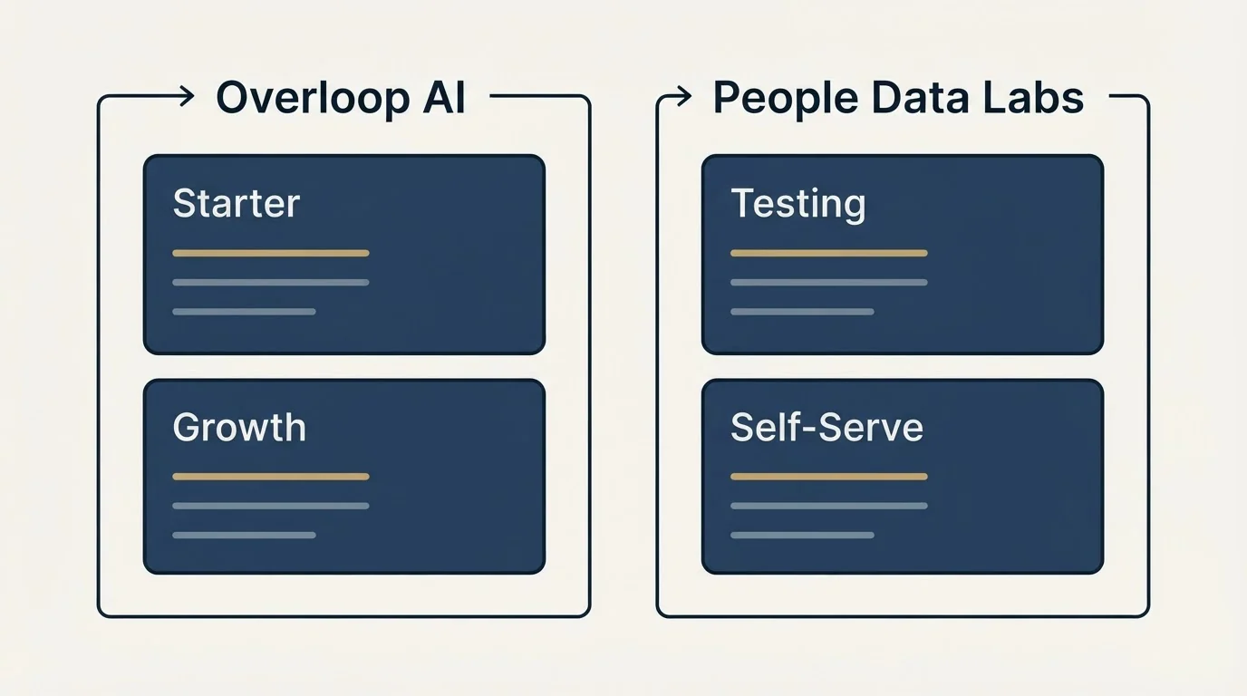 Pricing panels: Pricing Comparison (Overloop AI, People Data Labs, Starter, Testing)