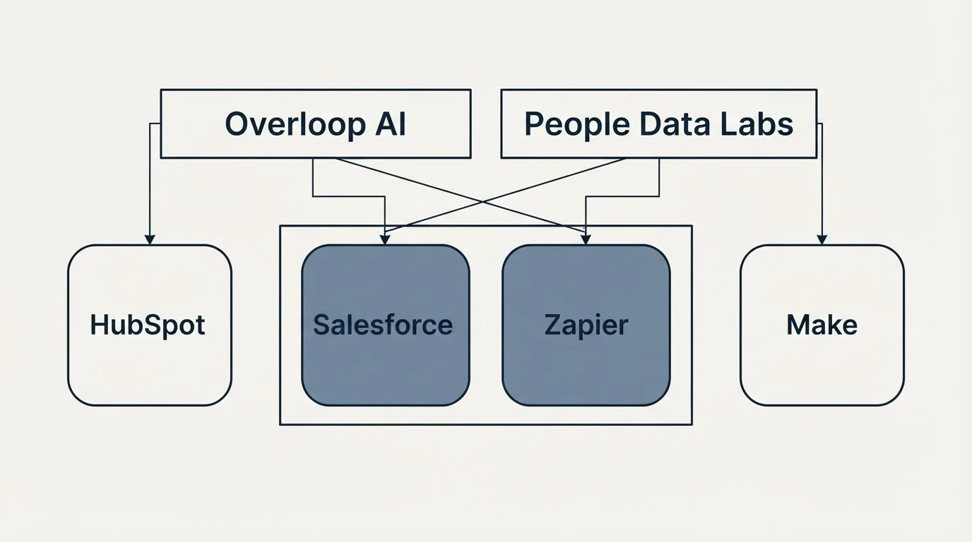 Integration grid: Integration Ecosystem (Overloop AI, People Data Labs, Salesforce, Zapier)