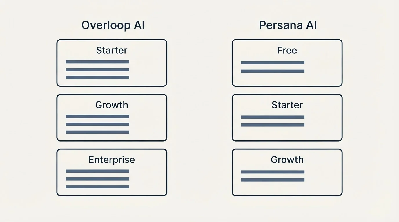Pricing panels: Pricing Comparison (Overloop AI, Persana AI, Starter, Free)