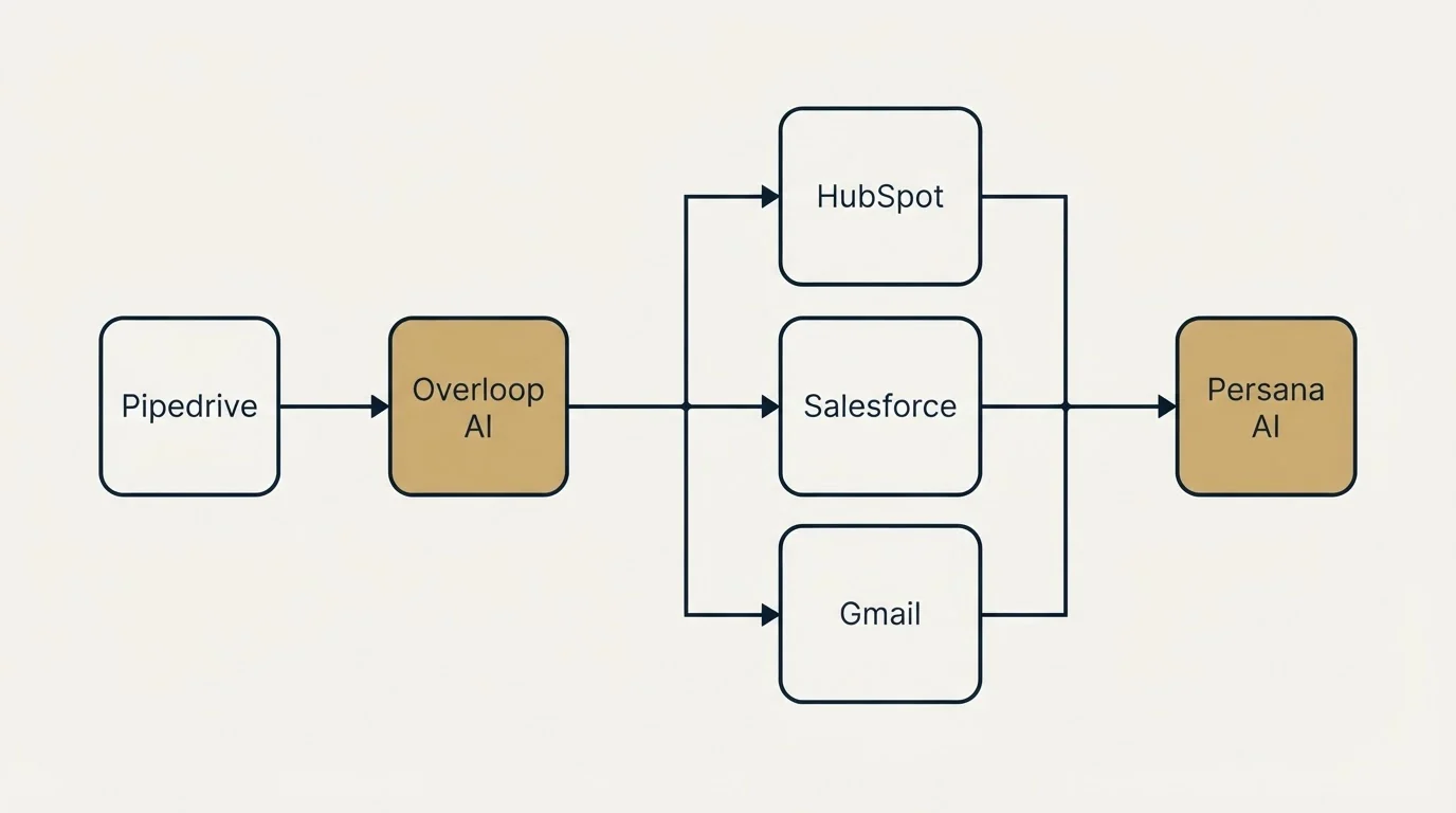 Integration flow: Integration Ecosystem (Overloop AI, Persana AI, HubSpot, Salesforce)
