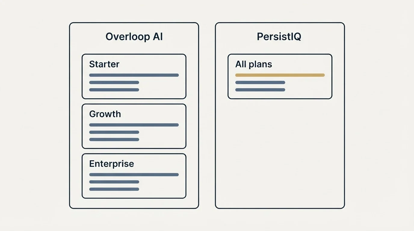 Pricing panels: Pricing Comparison (Overloop AI, PersistIQ, Starter, All plans)