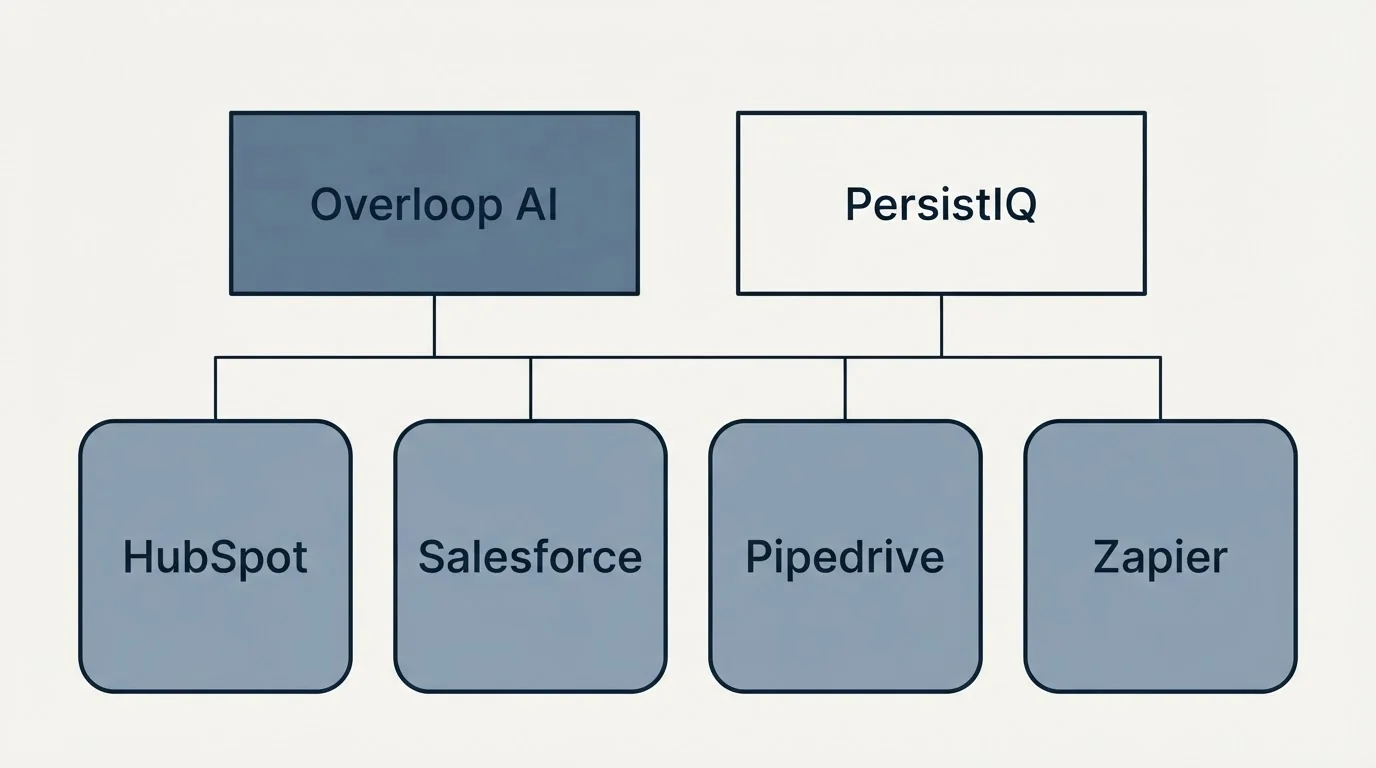 Integration grid: Integration Ecosystem (Overloop AI, PersistIQ, HubSpot, Salesforce)