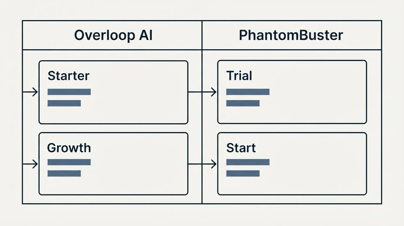 Pricing table: Pricing Comparison (Overloop AI, PhantomBuster, Starter, Trial)