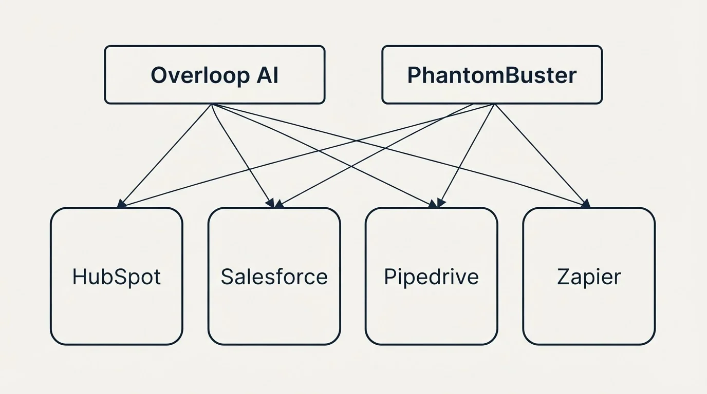 Integration grid: Integration Ecosystem (Overloop AI, PhantomBuster, HubSpot, Salesforce)