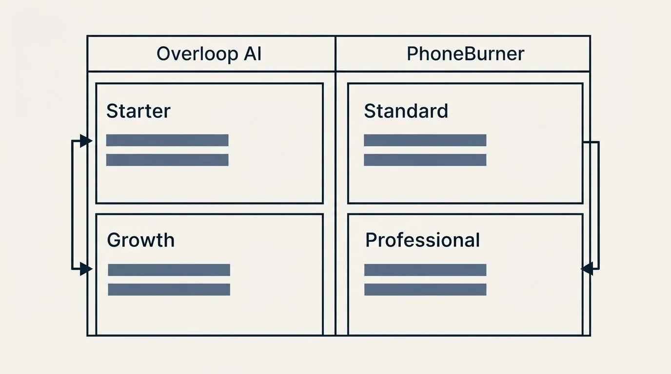 Pricing table: Pricing Comparison (Overloop AI, PhoneBurner, Starter, Standard)