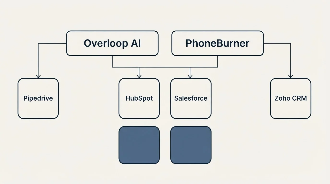 Integration grid: Integration Ecosystem (Overloop AI, PhoneBurner, HubSpot, Salesforce)