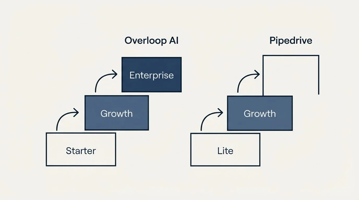 Pricing ladder: Pricing Comparison (Overloop AI, Pipedrive, Starter, Lite)