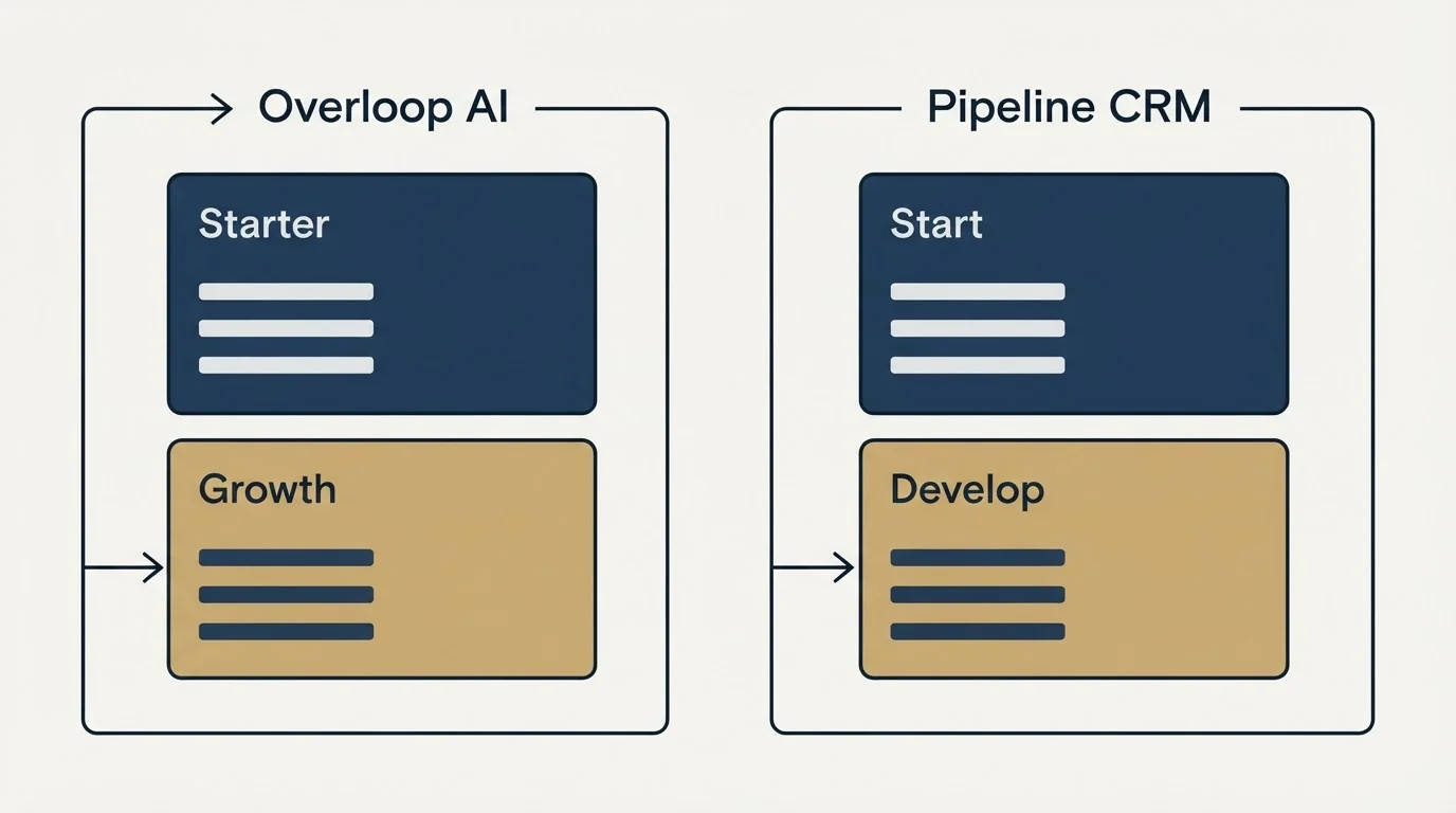 Pricing panels: Pricing Comparison (Overloop AI, Pipeline CRM, Starter, Start)