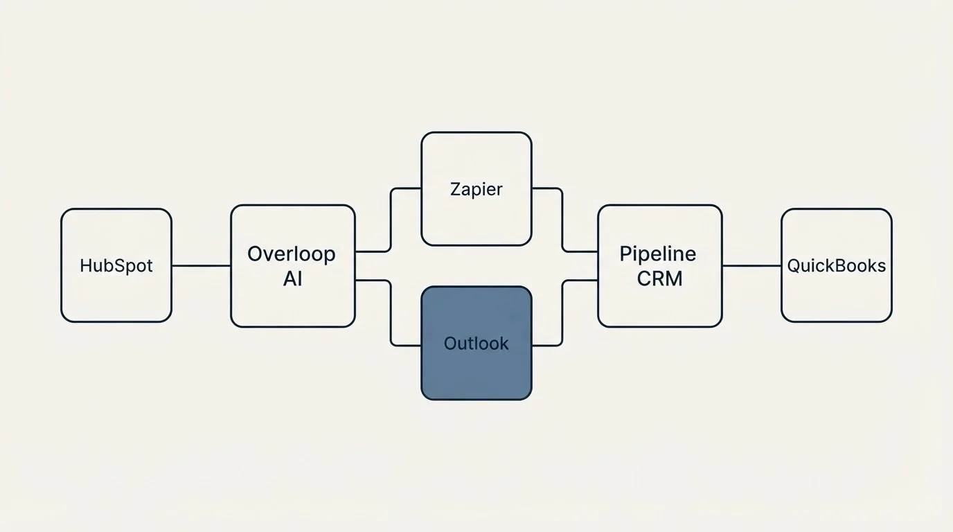 Integration flow: Integration Ecosystem (Overloop AI, Pipeline CRM, Zapier, Outlook)