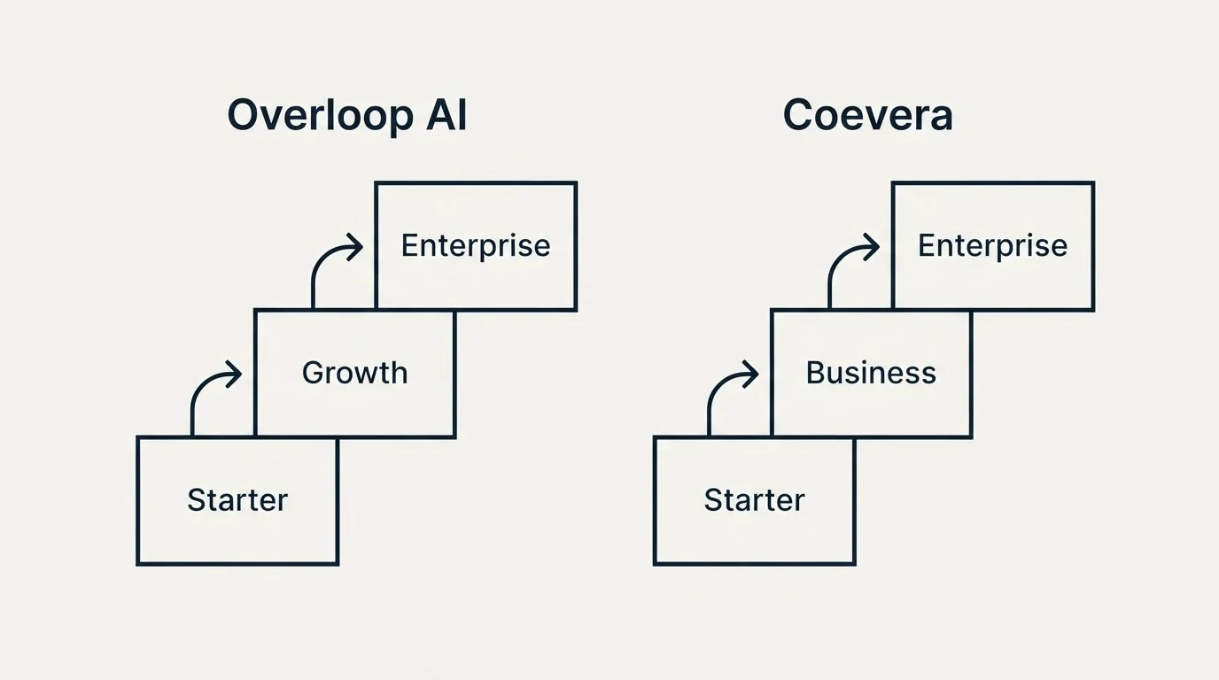 Pricing ladder: Pricing Comparison (Overloop AI, Coevera, Starter, Growth)