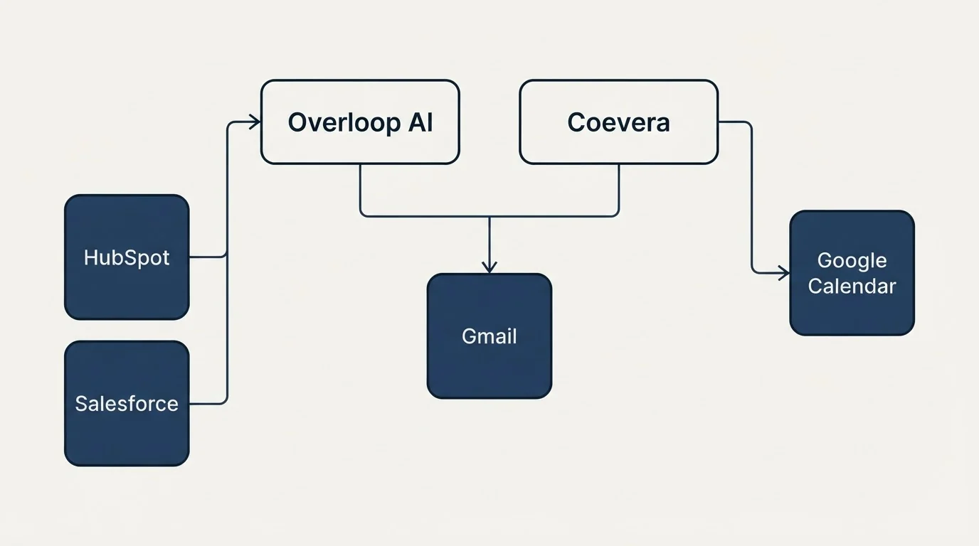 Integration grid: Integration Ecosystem (Overloop AI, Coevera, Gmail, HubSpot)
