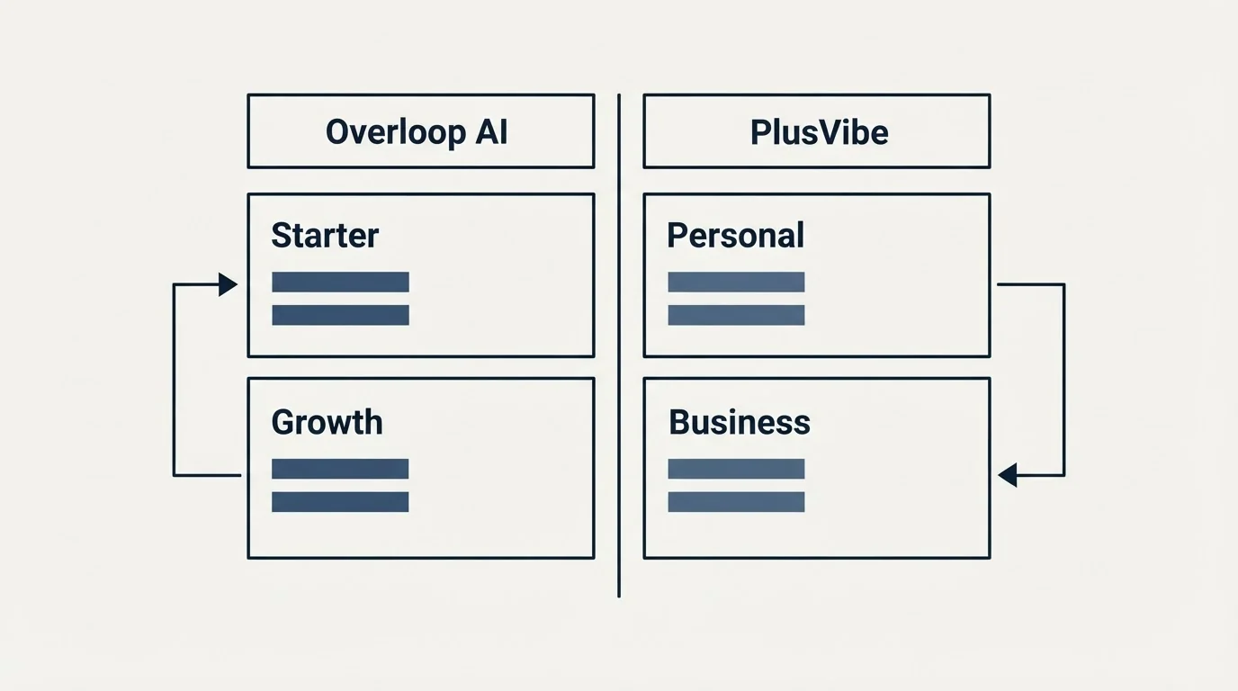 Pricing table: Pricing Comparison (Overloop AI, PlusVibe, Starter, Personal)