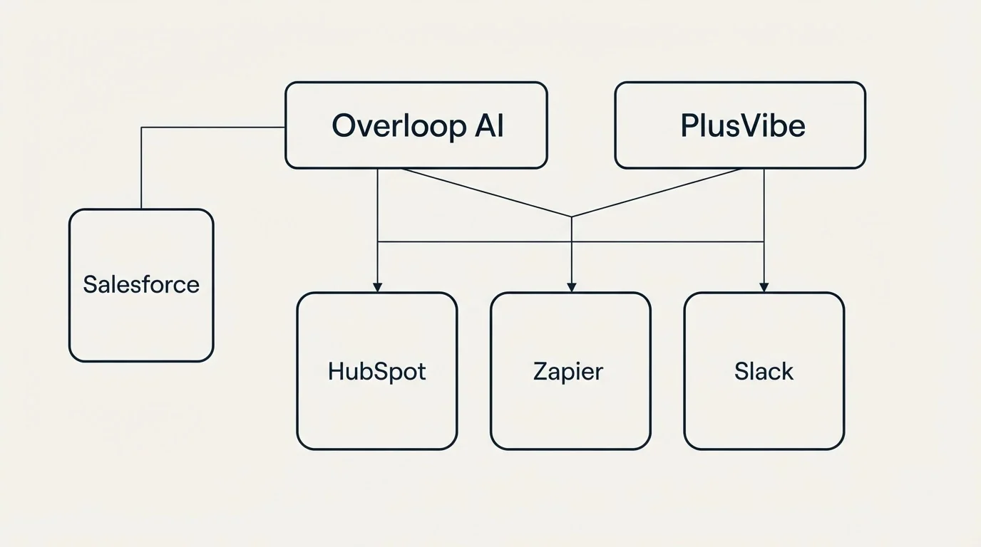 Integration grid: Integration Ecosystem (Overloop AI, PlusVibe, HubSpot, Zapier)