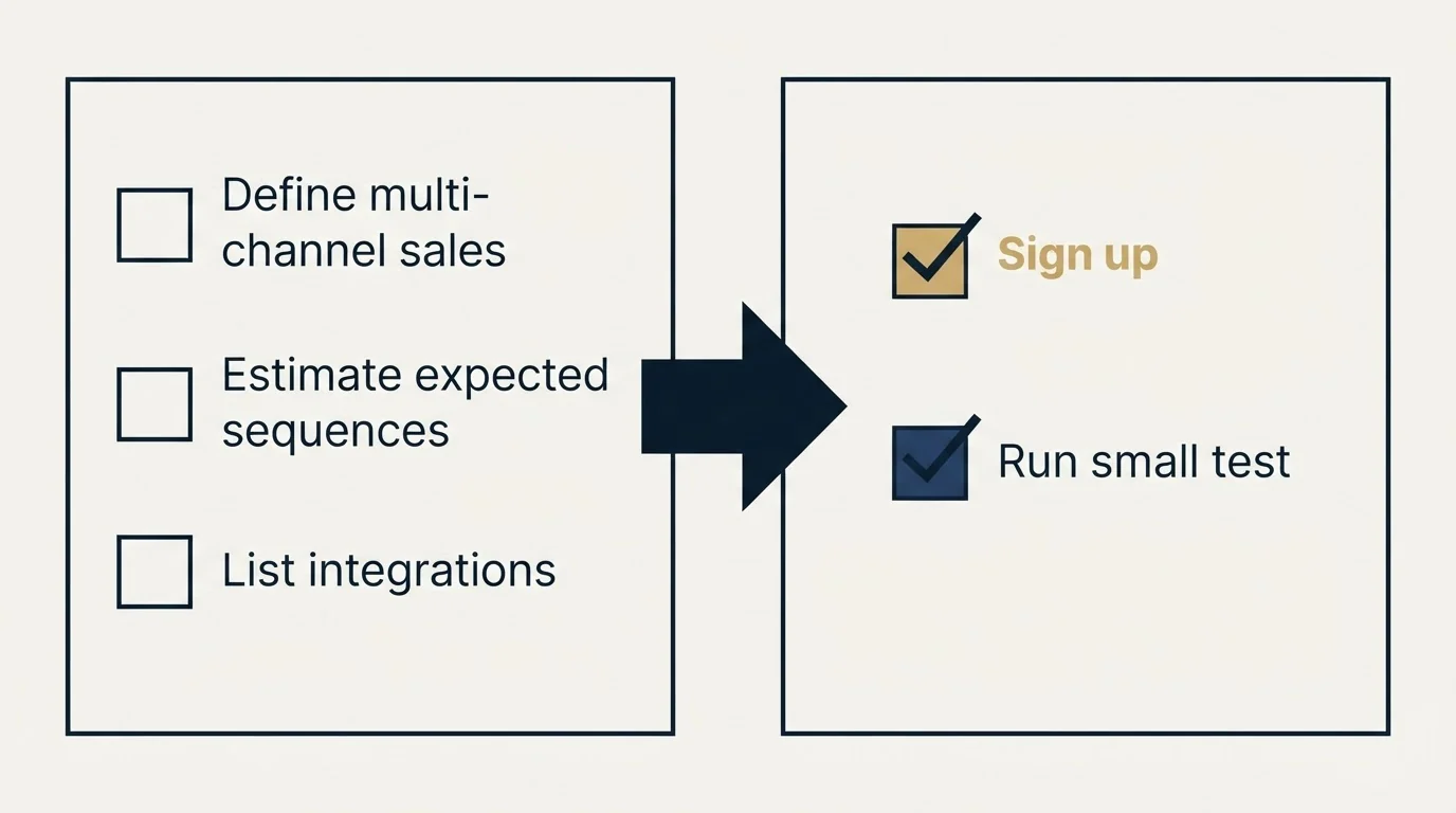 Before-and-after steps: Getting Started Checklist (Define multi-channel sales, Estimate expected sequences, List integrations, Sign up)