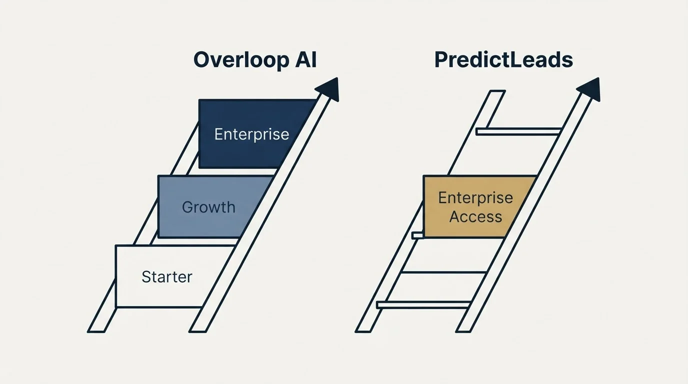 Pricing ladder: Pricing Comparison (Overloop AI, PredictLeads, Starter, Enterprise Access)