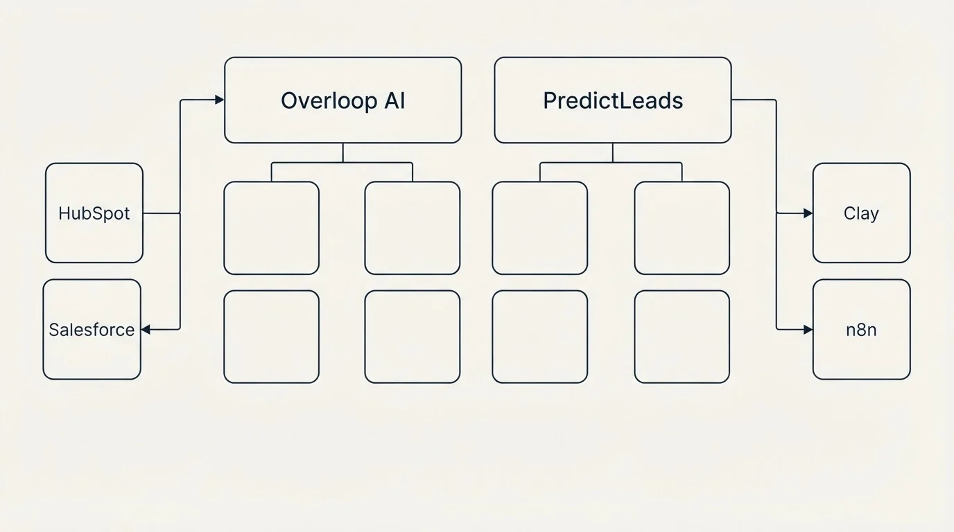 Integration grid: Integration Ecosystem (Overloop AI, PredictLeads, HubSpot, Clay)