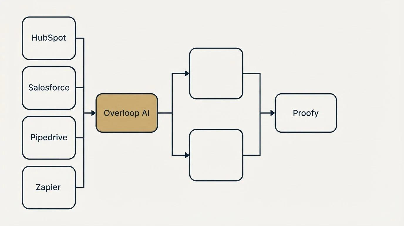 Integration flow: Integration Ecosystem (Overloop AI, Proofy, HubSpot, Salesforce)