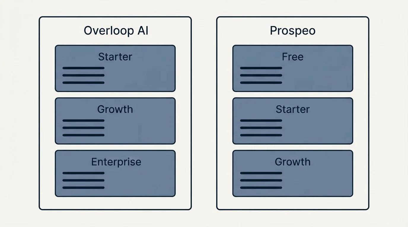 Pricing panels: Pricing Comparison (Overloop AI, Prospeo, Starter, Free)