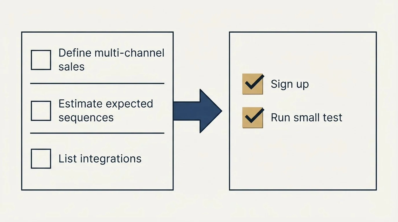 Before-and-after steps: Getting Started Checklist (Define multi-channel sales, Estimate expected sequences, List integrations, Sign up)