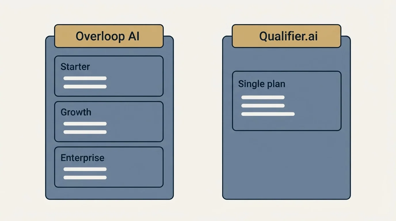 Pricing panels: Pricing Comparison (Overloop AI, Qualifier.ai, Starter, Single plan)