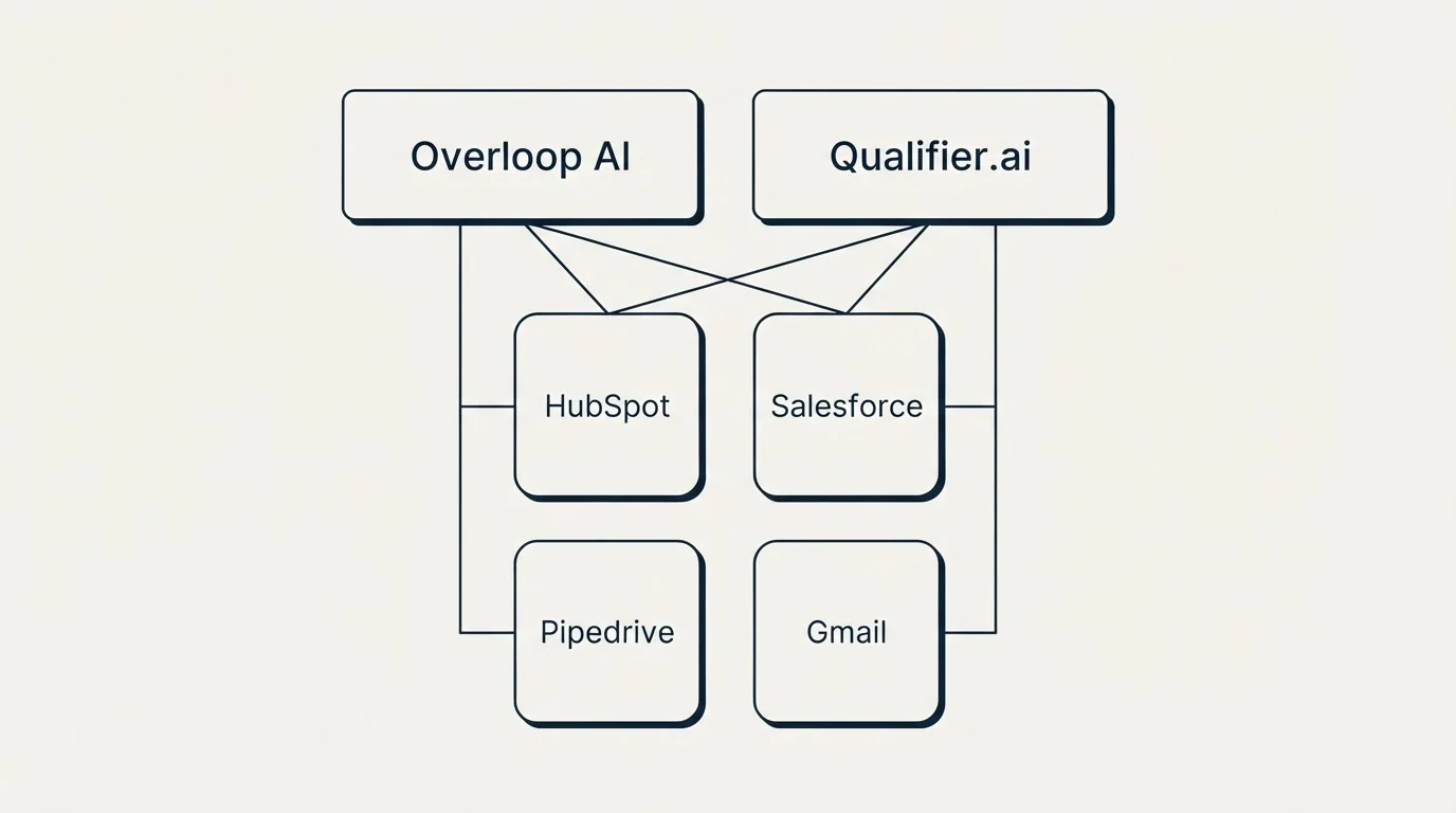 Integration grid: Integration Ecosystem (Overloop AI, Qualifier.ai, HubSpot, Salesforce)